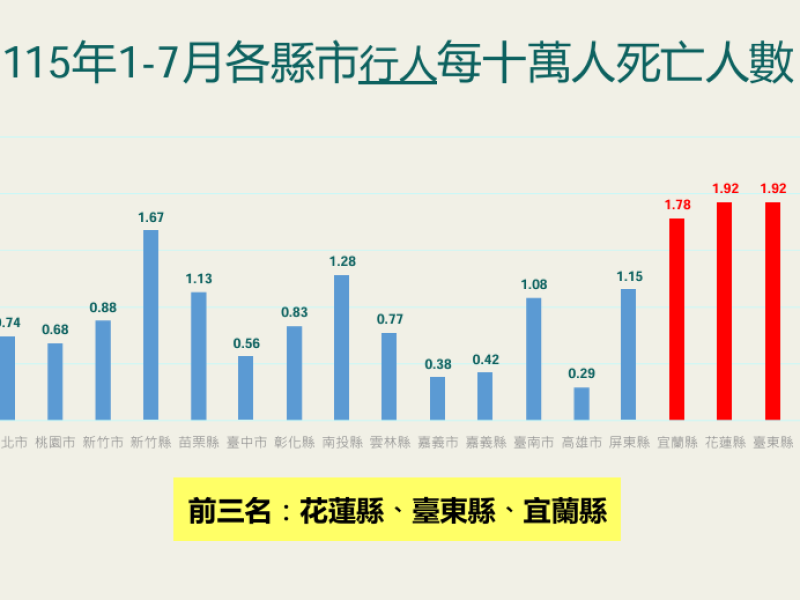 今年1-7月花蓮縣「行人死亡人數/每十萬人」全台最高 ! 